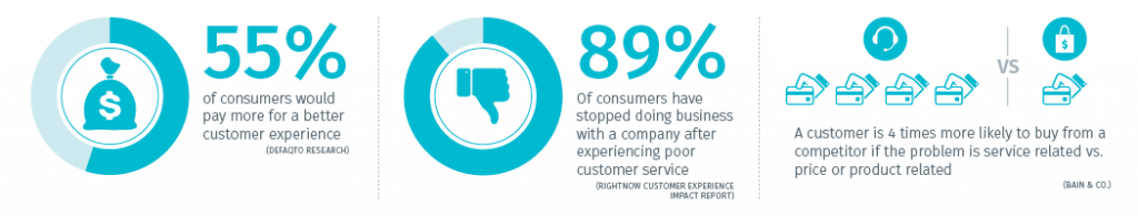 WATC Strategy Consulting Customer Experience Statistics