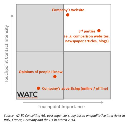 WATC Strategy consulting customer centricity Touchpoint Management