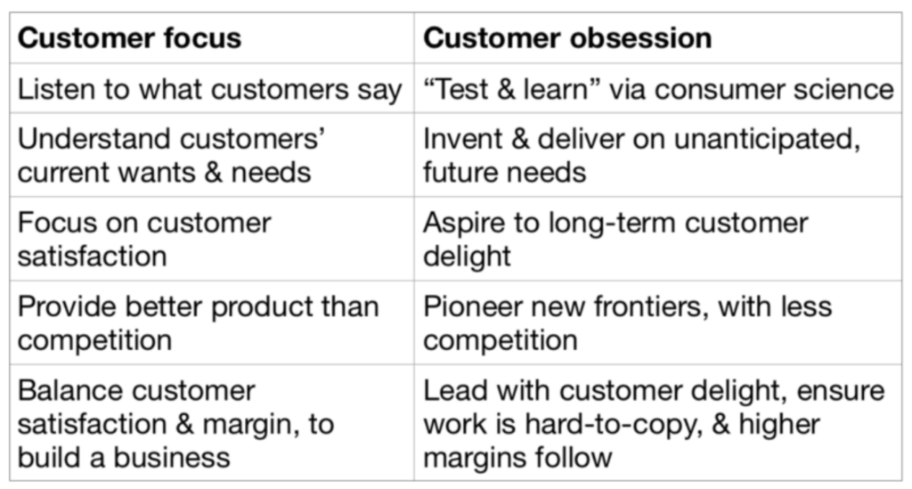 Customer Centricity or Customer Obsession