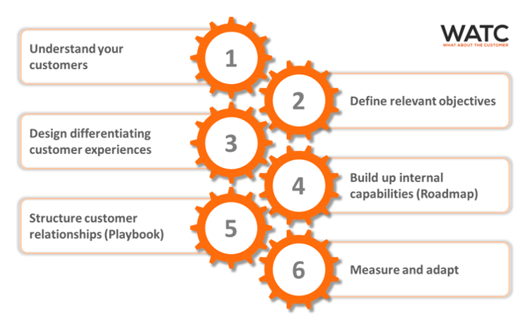 customer experience management process