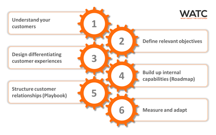 6 Steps Of Customer Experience Management WATC Consulting AG