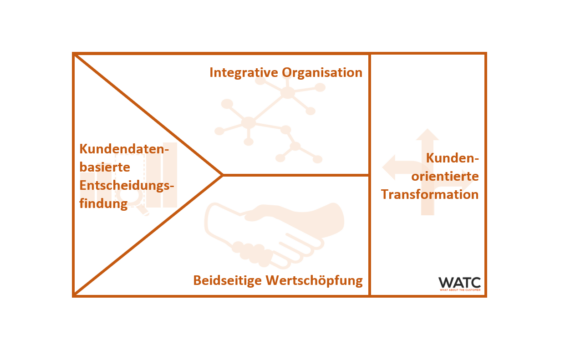 Vier Grundvoraussetzungen von Kundenorientierung